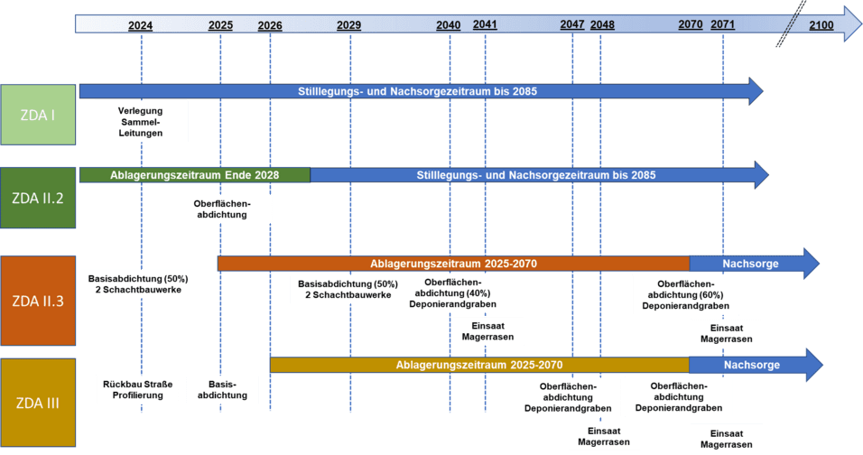 Zeitleiste mit Projektschritten und Ablagerungszeiträumen für die ZDA I, II.2, II.3 und III bis 2100.